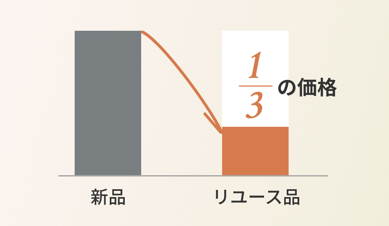 3分の1の価格