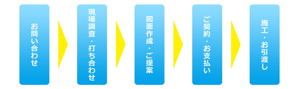 お問い合わせから施工まで