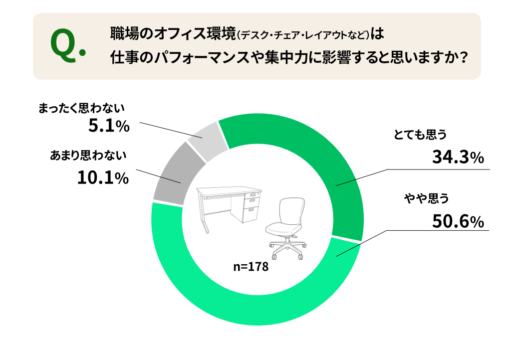 オフィス環境は仕事のパフォーマンスや集中力に影響する