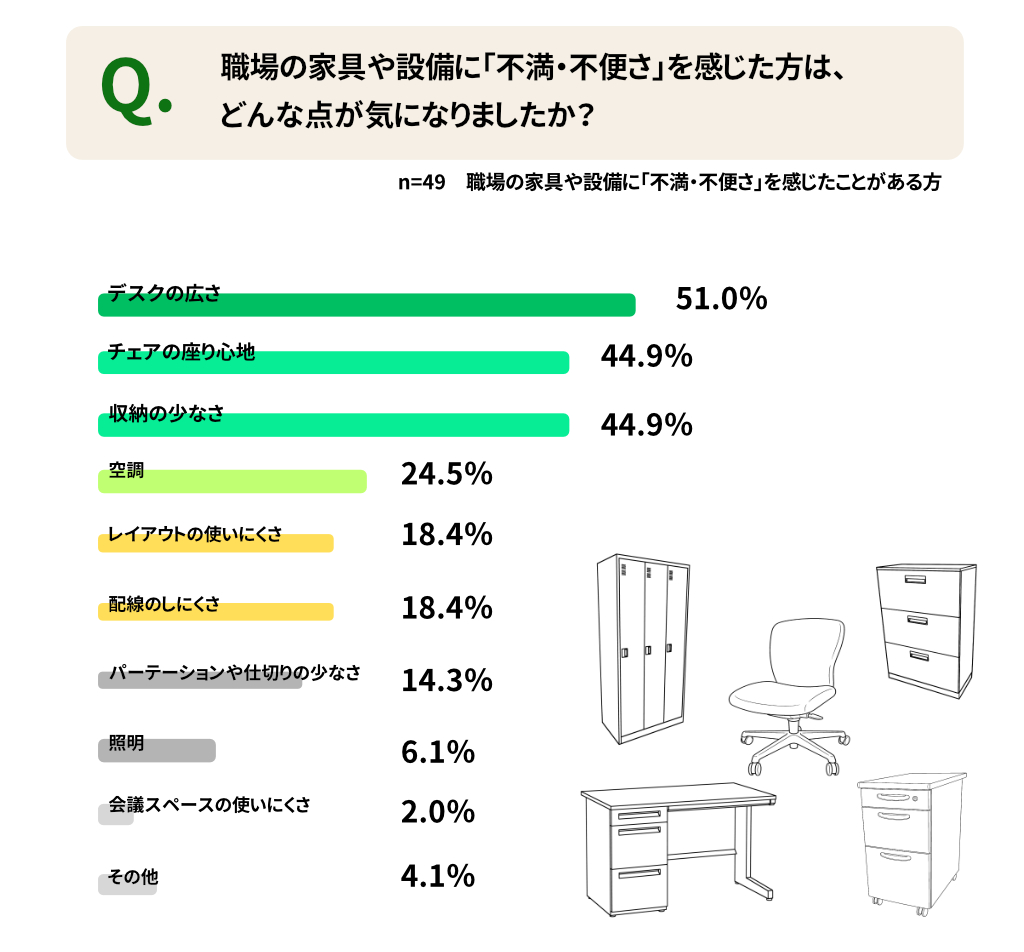 オフィス環境の不満点