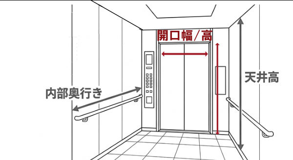 エレベーター内部の注意箇所