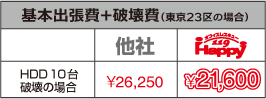 基本出張費+破壊費(東京23区の場合)