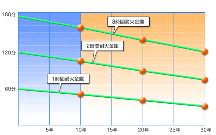 金庫の耐久年数