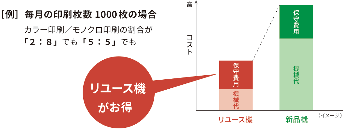 リユース機と新品機 料金の比較 イメージ