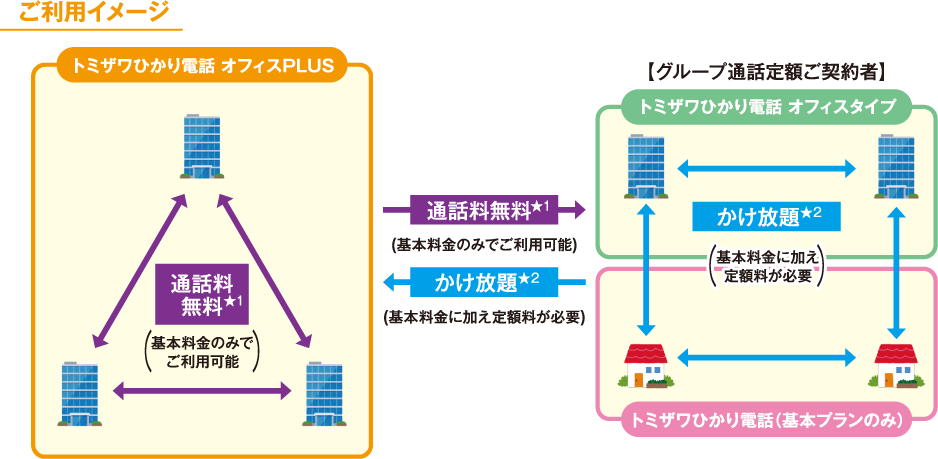 同一契約者グループ内の通話料を削減