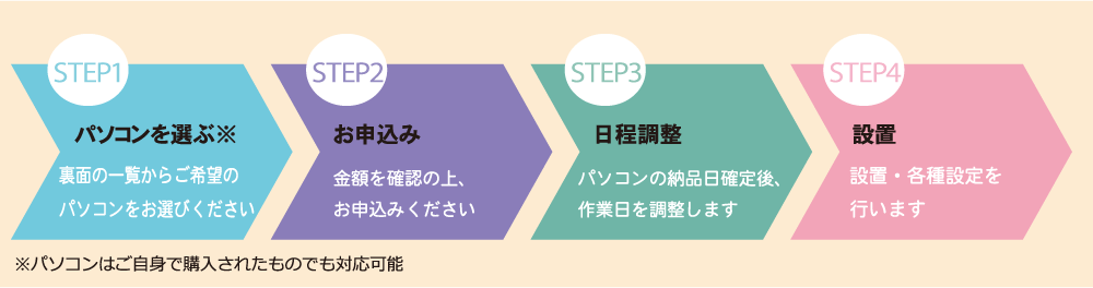 新規設置お申込みの流れ