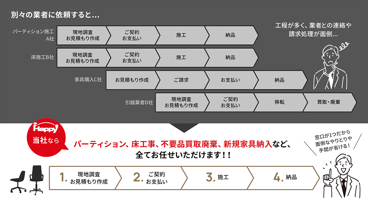 別々の業者に依頼すると...程が多く、業者との連絡や請求処理が面倒... Happy当社ならパーティション、床工事、不要品買取廃棄、新規家具納入など、全てお任せいただけます!!1現地調査お見積もり作成 2ご契約お支払い 3施工 4納品 窓口が1つだから面倒なやりとりや手間が省ける!
